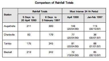 Flood Feb 1997: comparative rainfall